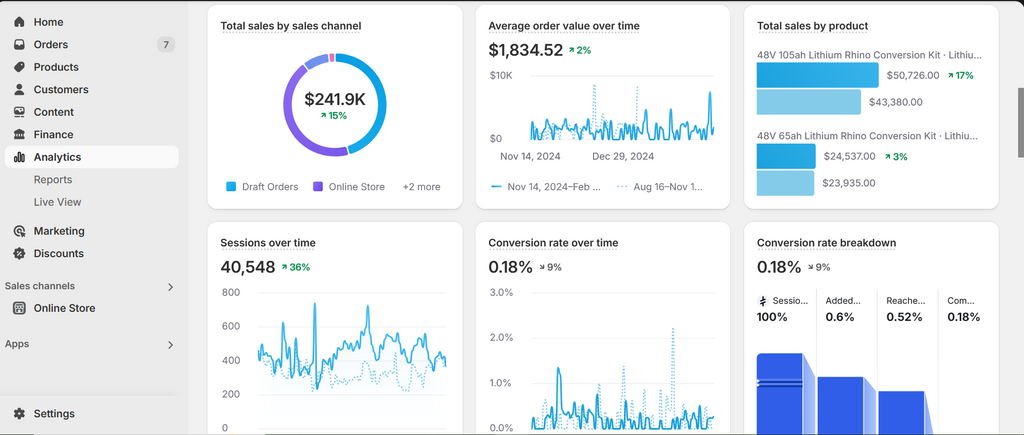 Shopify analytics dashboard displaying total sales by sales channel, product performance, average order value, sessions over time, and conversion rate metrics.